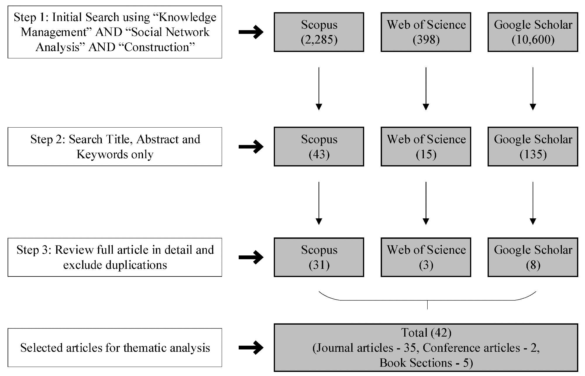 Selection of articles for systematic review.
