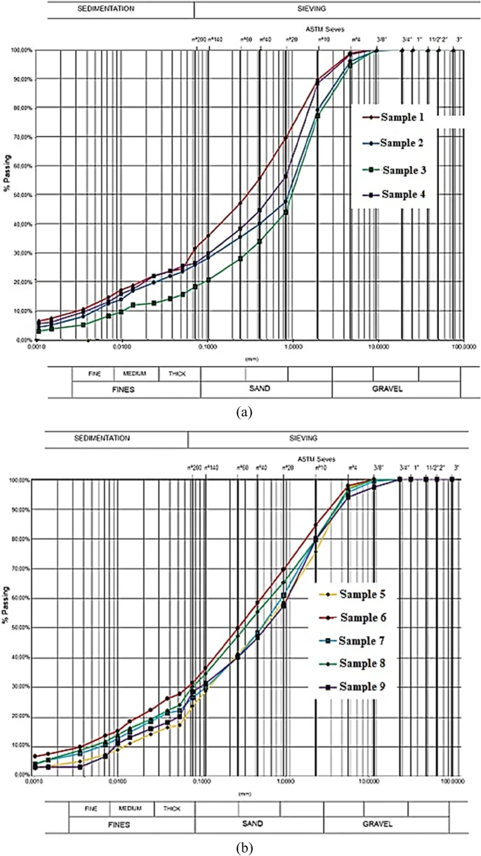 Granulometric curves of the mortar samples belonging to (a) Building 1 and (b) Building 2.
