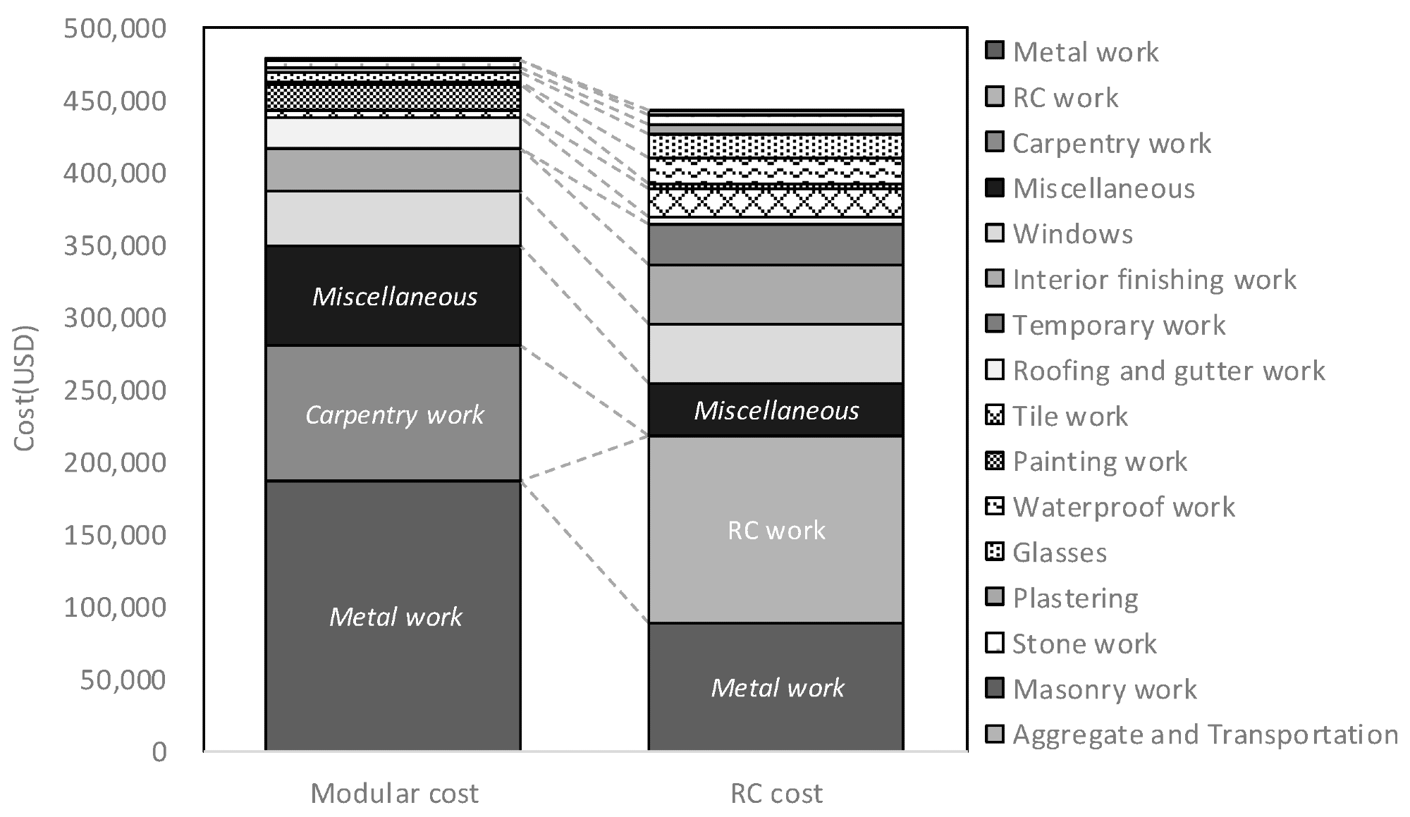 Comparison of modular construction and RC construction costs.