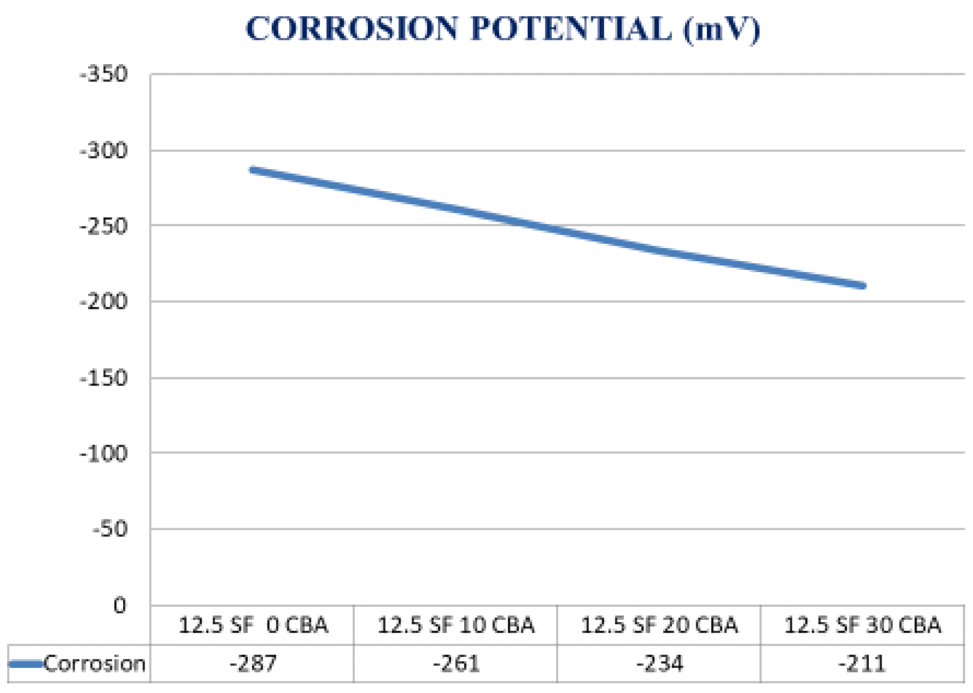 Corrosion Potential mV.