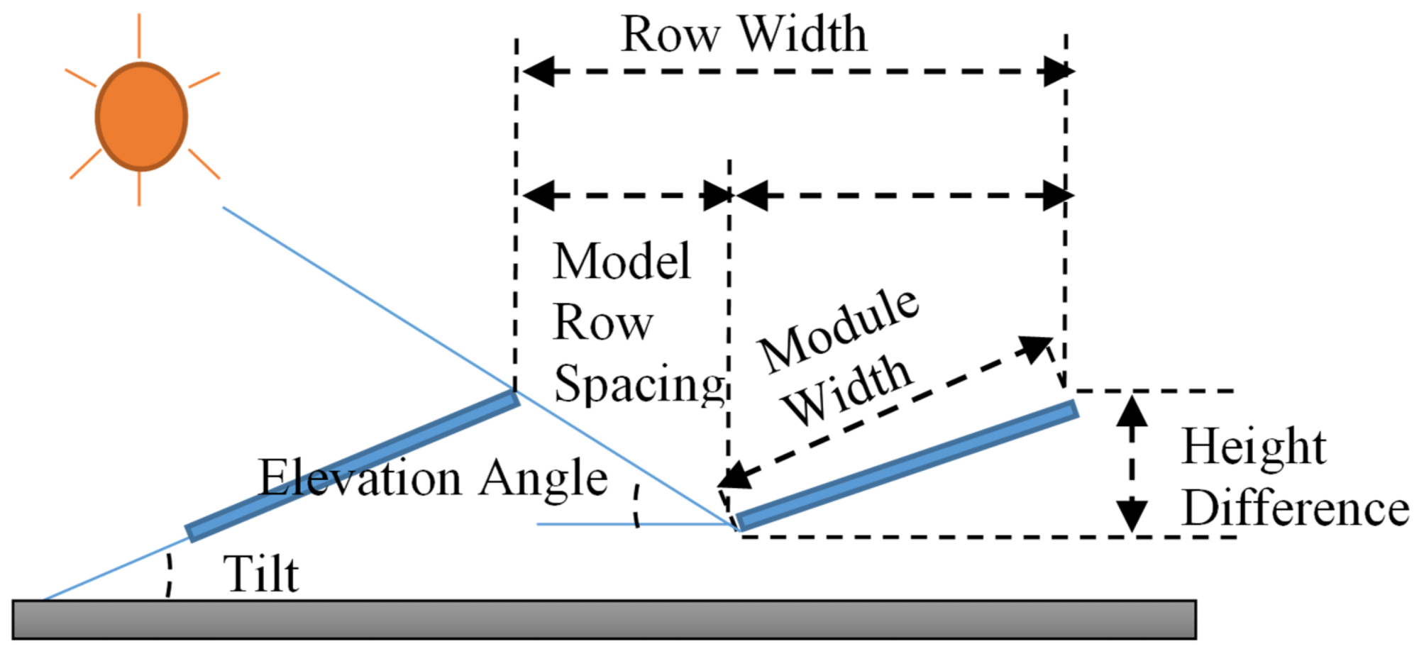 Relationship between elevation angle and spacing between rows