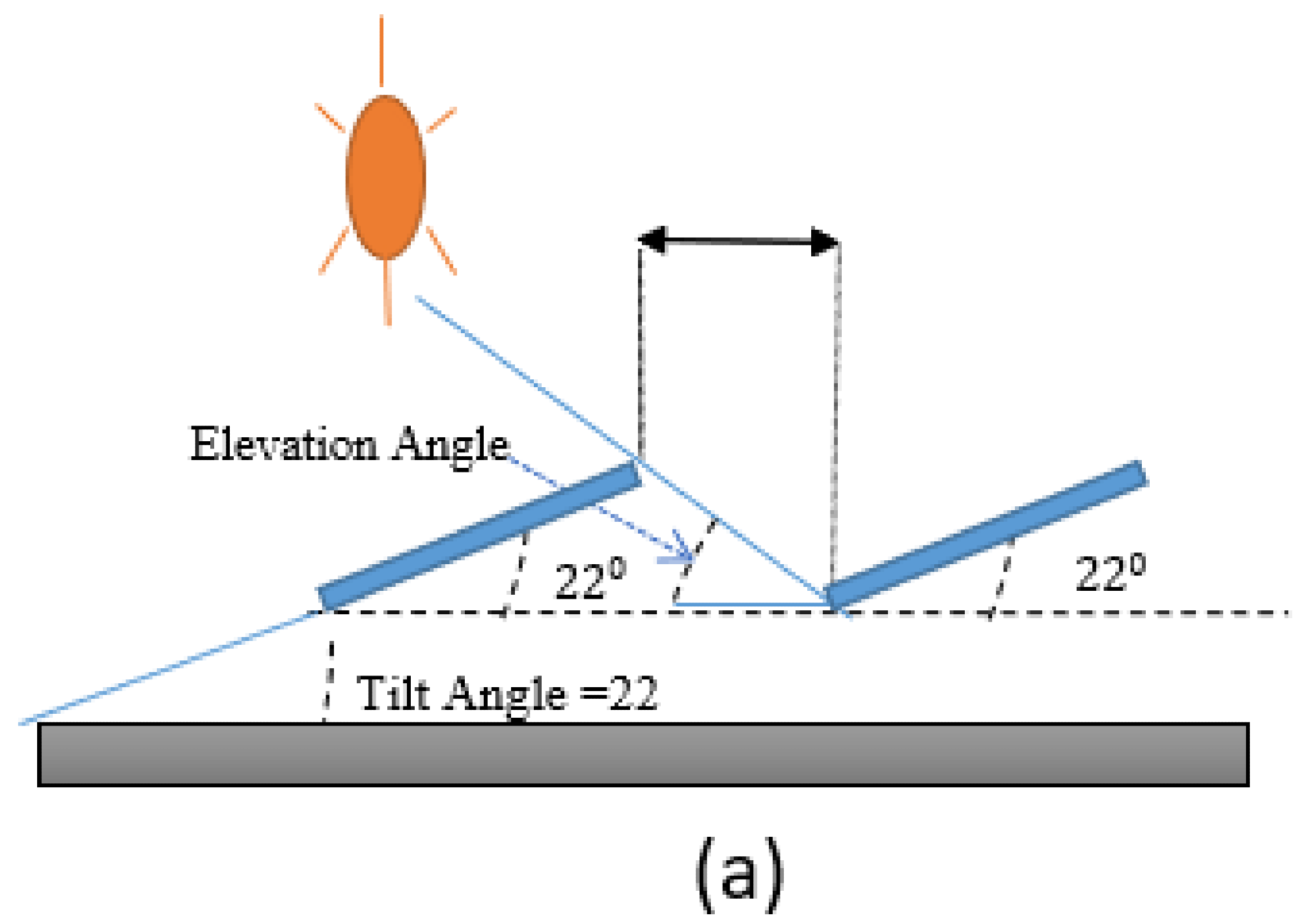 Relationship between elevation angle and spacing between rows: (a) Scenario 1, (b) Scenario 2, (c) Scenario 3.