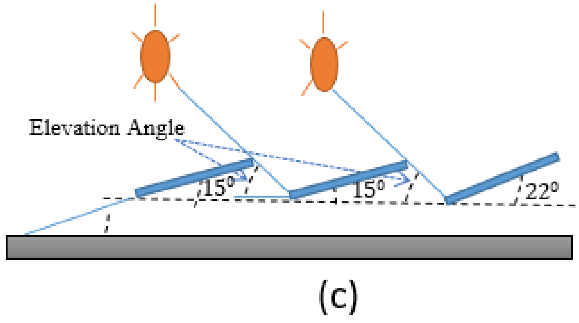 Relationship between elevation angle and spacing between rows: (a) Scenario 1, (b) Scenario 2, (c) Scenario 3.