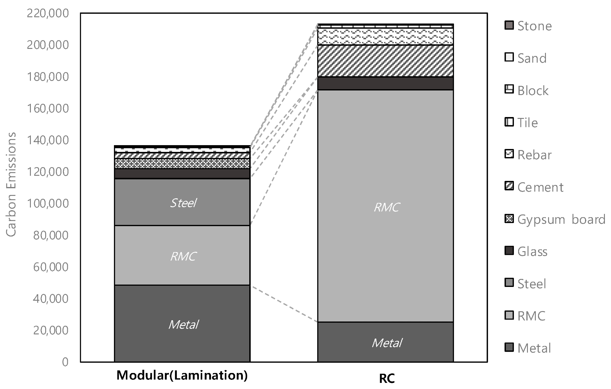 Comparison of the modular and RC building embodied carbon emissions.