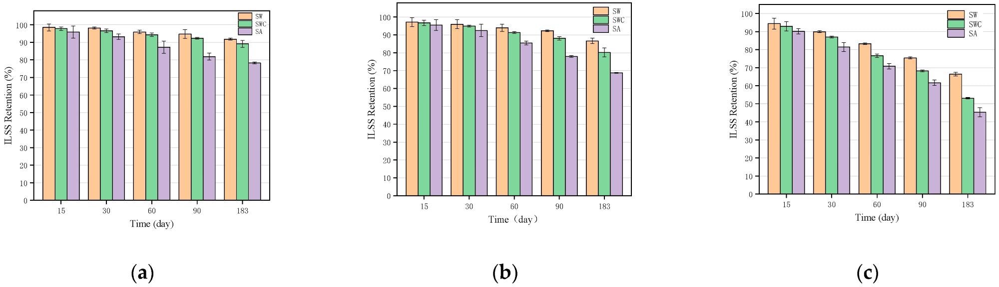 Comparison of ILSS retention of GFRP bars in three environments: (a) 25 °C; (b) 40 °C; (c) 60 °C.