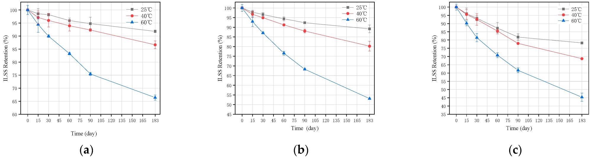 Comparison of ILSS retention of GFRP bars in three temperatures: (a) SW; (b) SWC; and (c) SA.