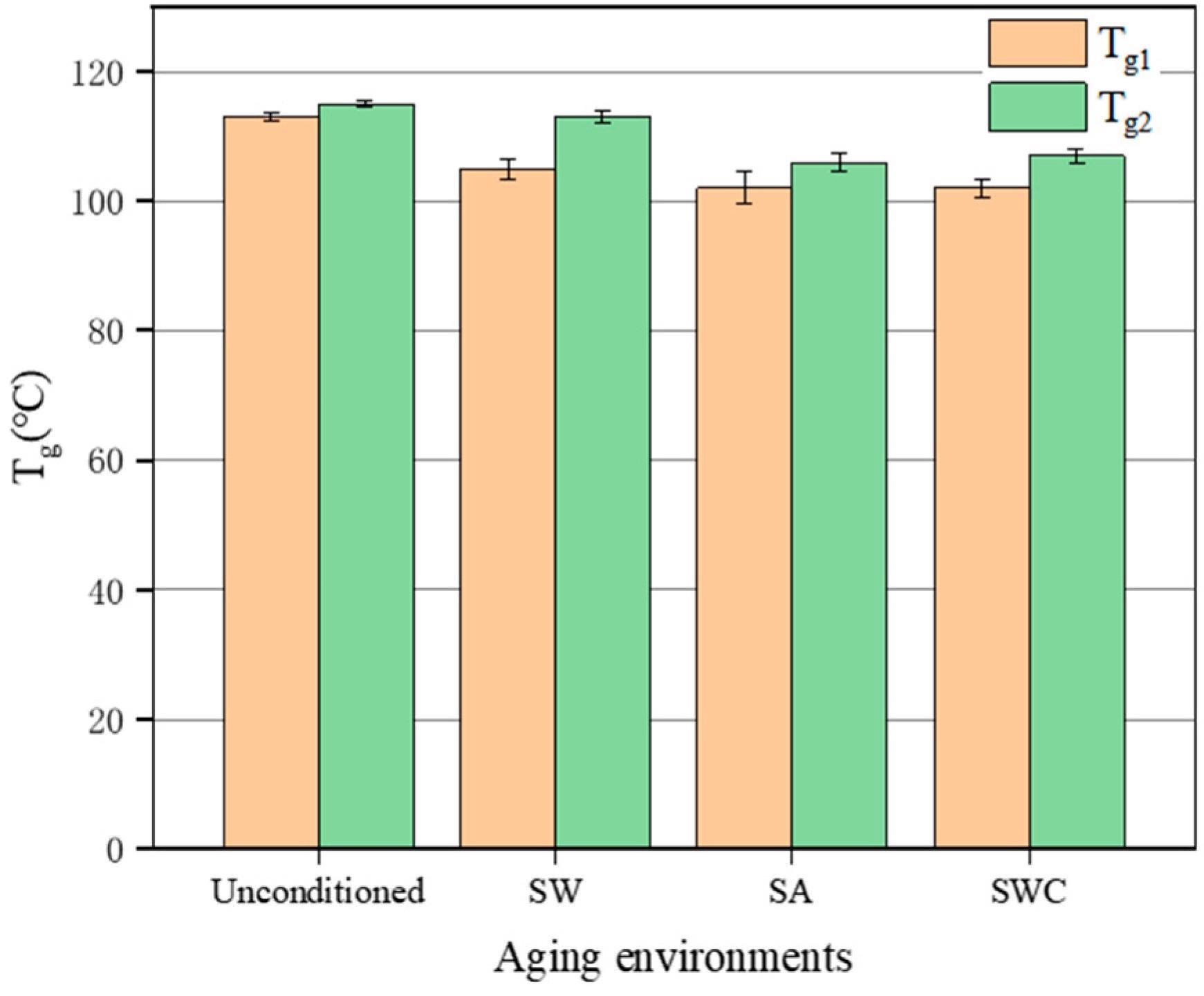 Comparison of Tg of GFRP bars in different aging environments.