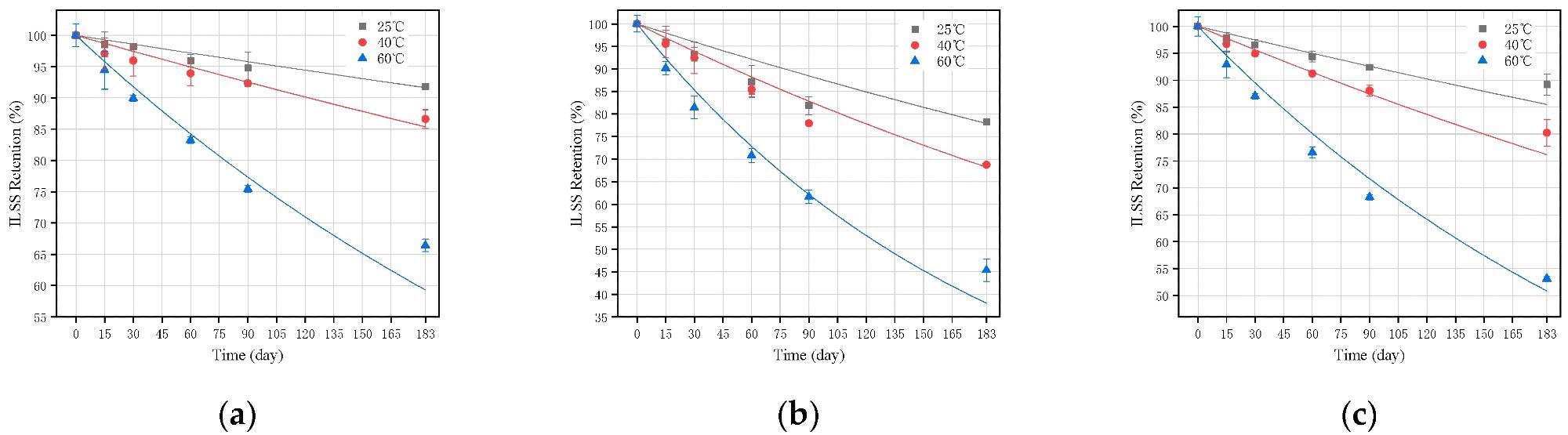 Fitting of long-term mechanical property test data for GFRP bars based on Model 2 in different environments: (a) SW; (b) SA; and (c) SWC.