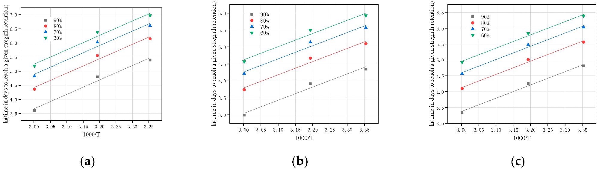 Arrhenius line for durability prediction model of GFRP bars in different environments: (a) SW; (b) SA; and (c) SWC.