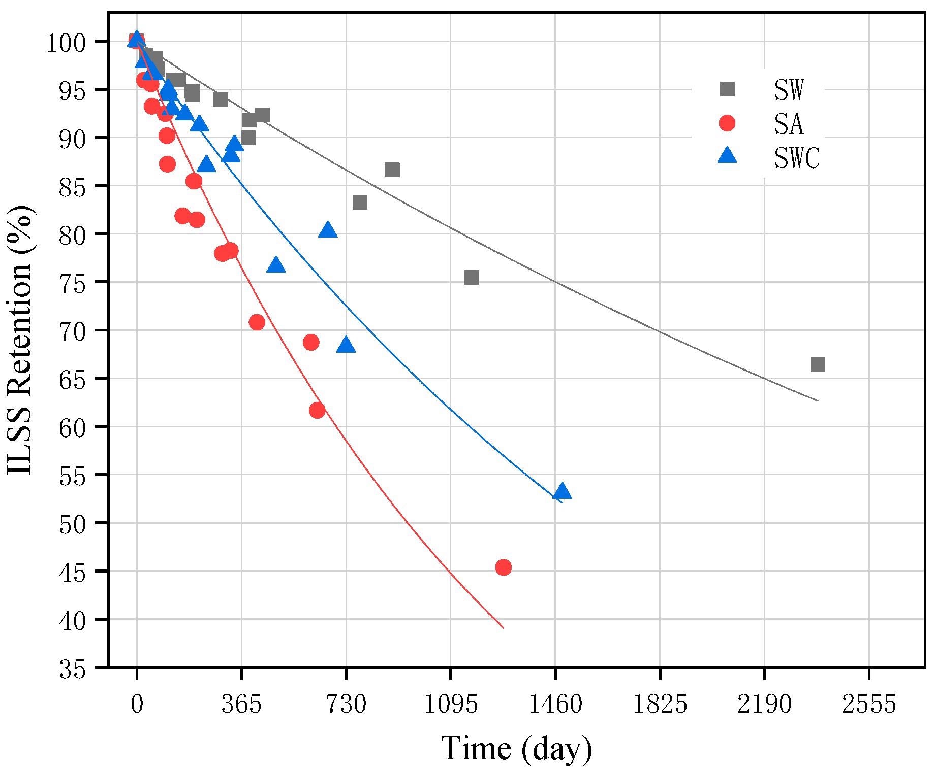 Master curve of long-term mechanical property degradation of GFRP bars in different environments at 12.3 °C.