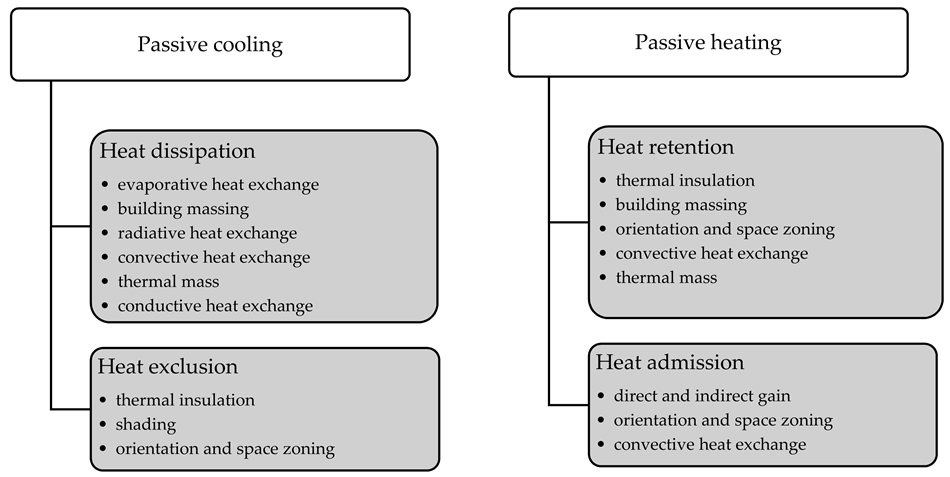 Bioclimatic architecture strategies—passive cooling and passive heating. Based on information obtained from Košir, extended using Lechner and La Roche.