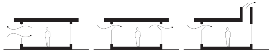 Natural ventilation—single-sided ventilation (left), cross ventilation (middle) and stack ventilation (right).