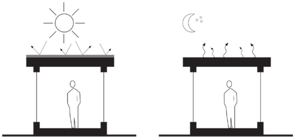 Radiative cooling—day (left) and night (right)