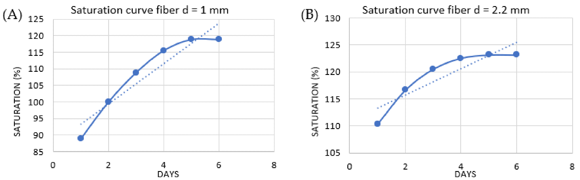 Saturation curves of hemp braids with diameter of 1 mm (A) and 2.2 mm (B).