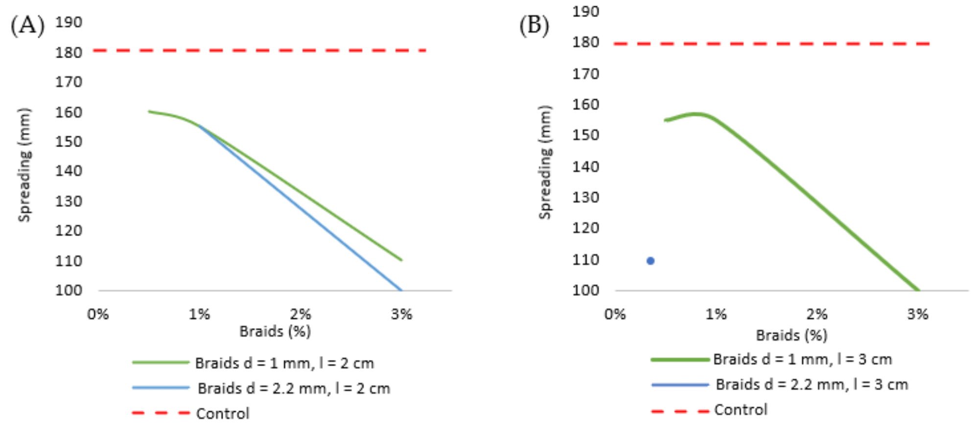 Workability curves for fibers with length of 20 mm (A) and 30 mm (B).