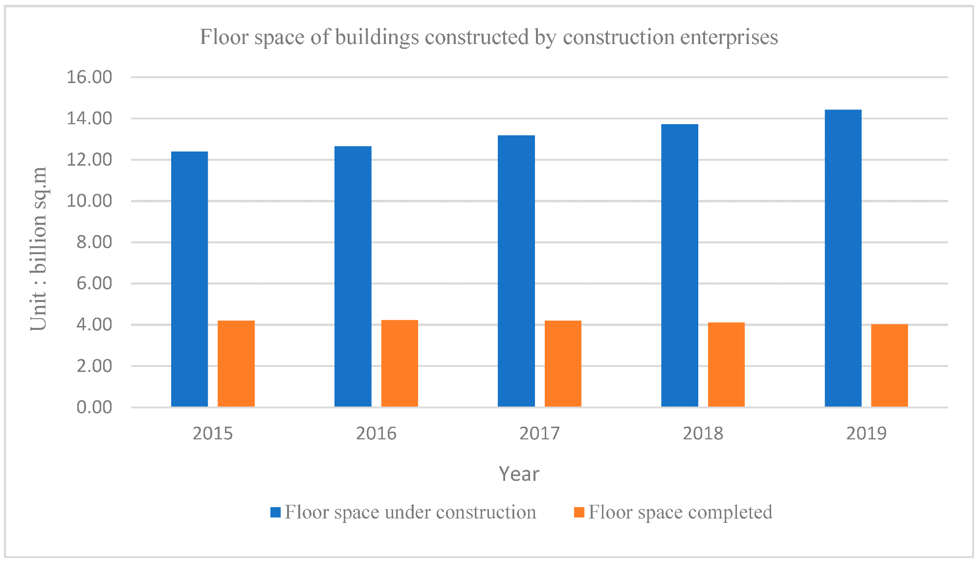Floor space of buildings constructed by construction enterprises