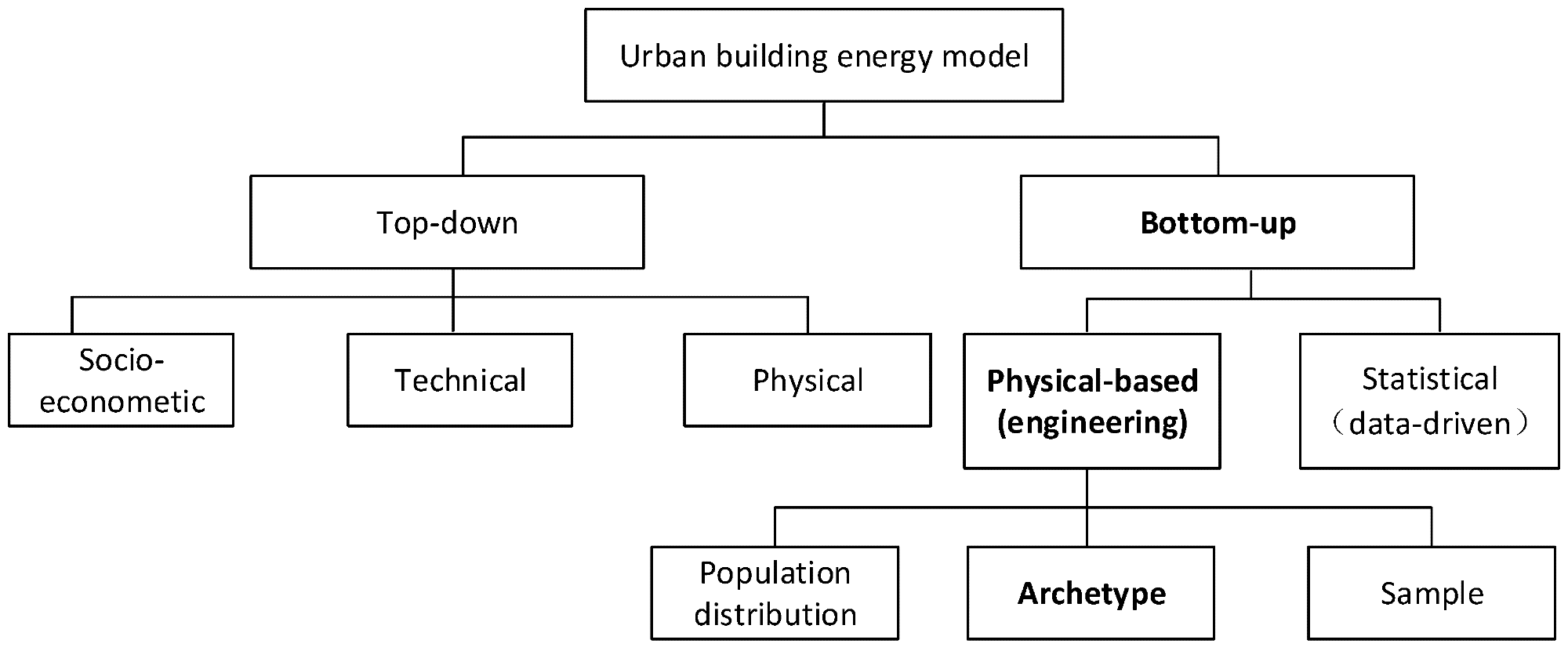 Approaches to modeling urban building energy.