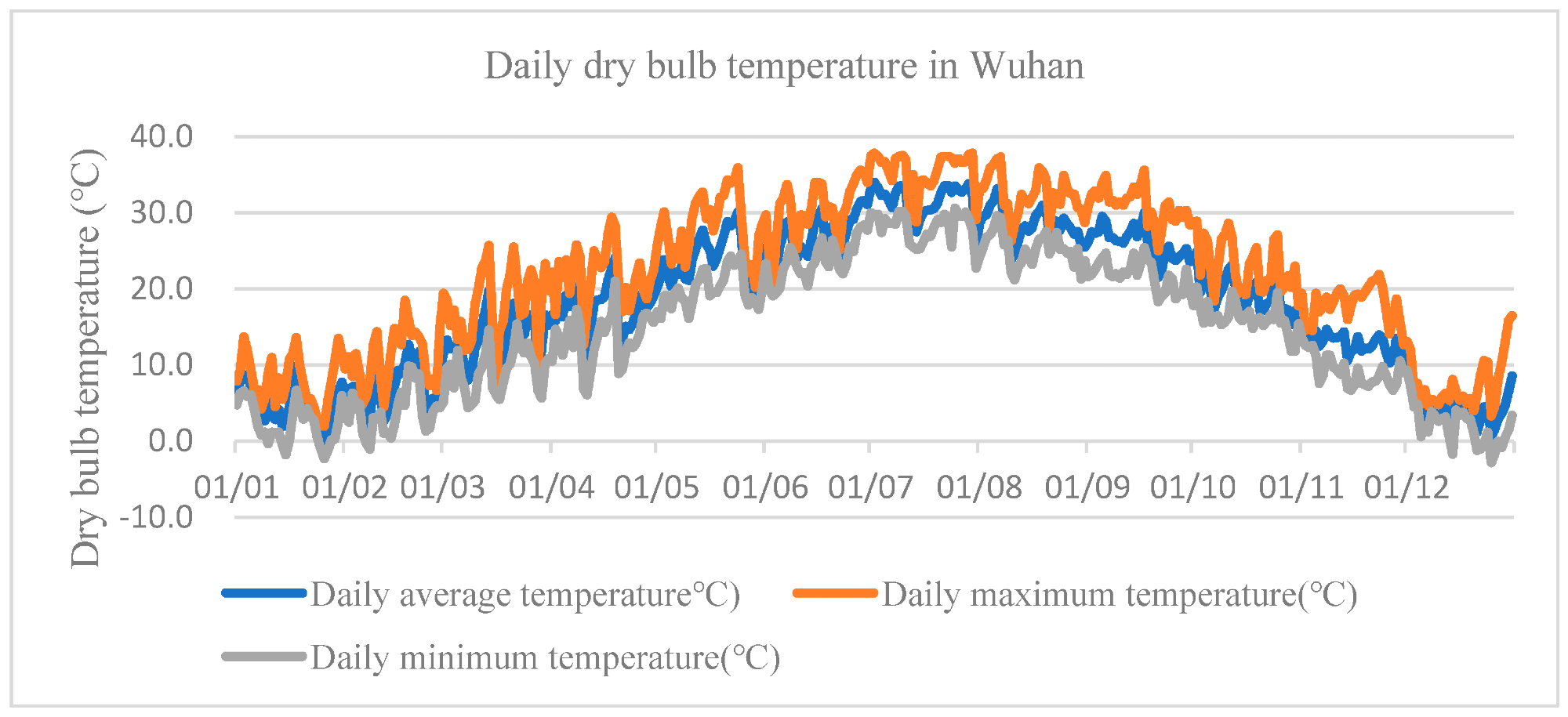 The statistics of daily dry bulb temperature in Wuhan.