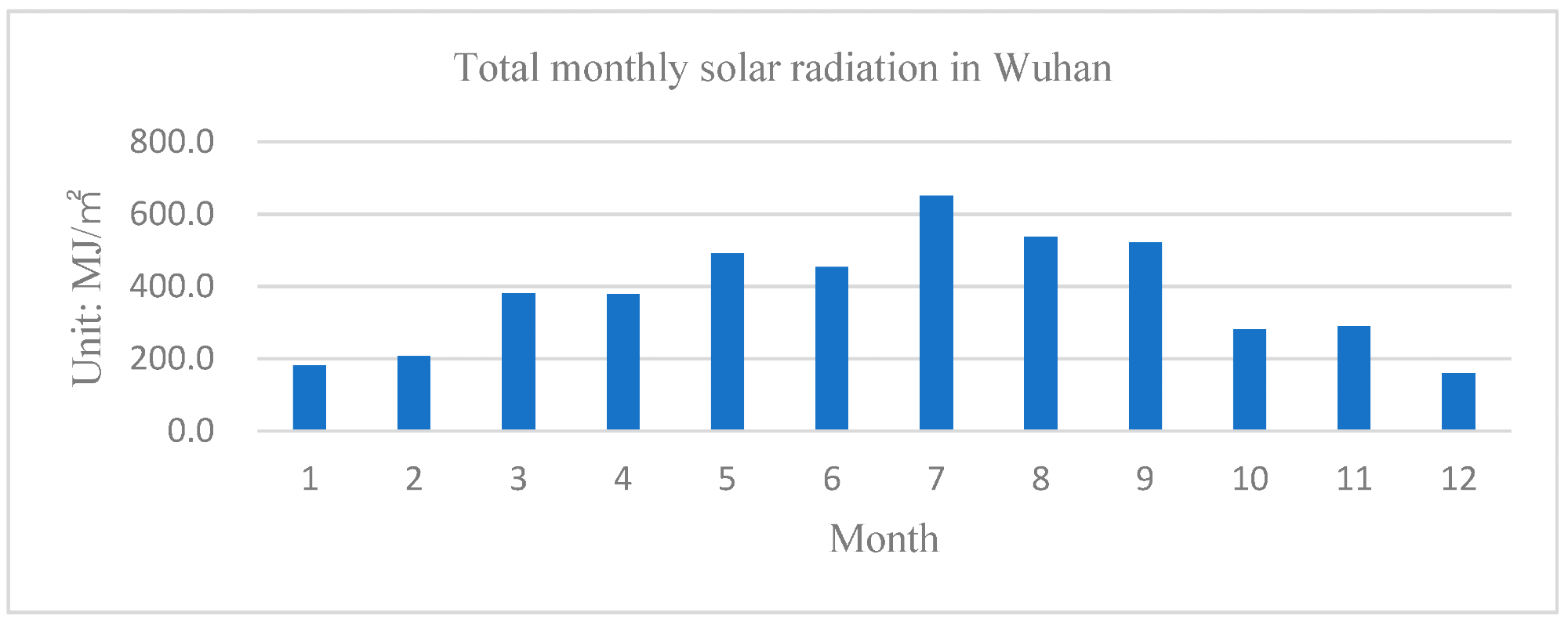 Total monthly solar radiation in Wuhan.