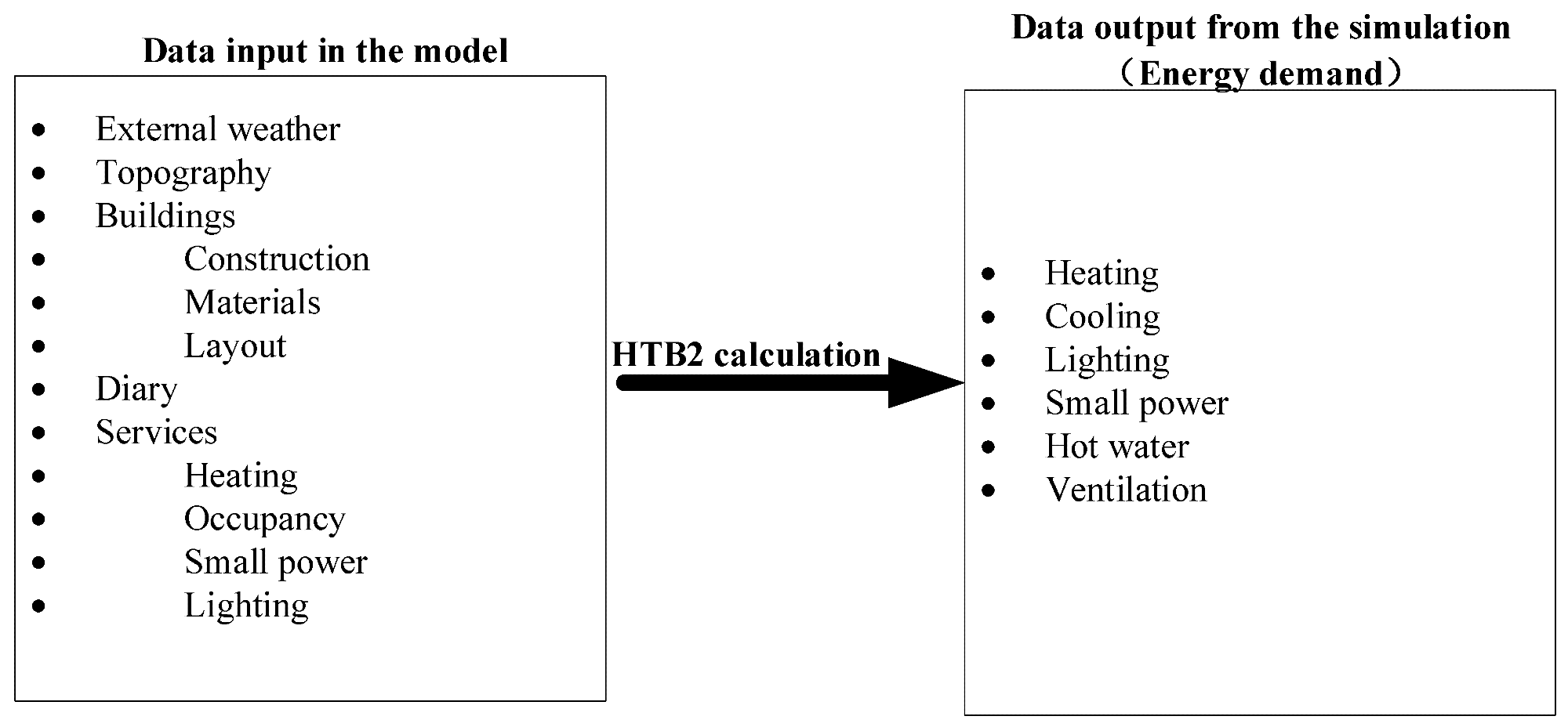 Data input to the data output of the model (HTB2 user manual 2.10).