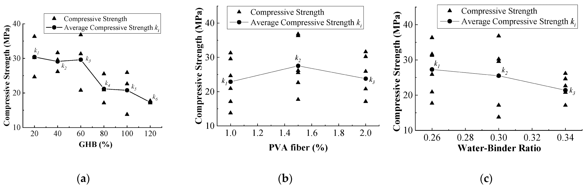 Relationship of GPCC compressive strength with each factor: (a) GHB content; (b) PVA fiber content; (c) water-binder ratio.