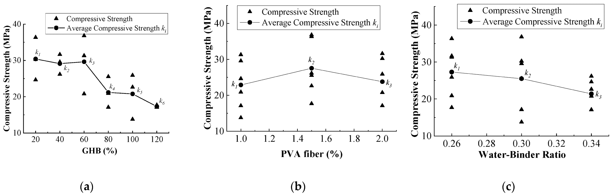Relationship of GPCC split tensile strength with each factor: (a) GHB content; (b) PVA fiber content; (c) water-binder ratio.