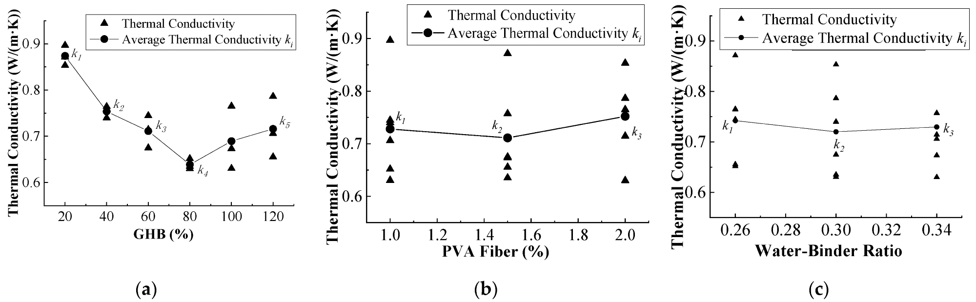 Relationship of GPCC thermal conductivity with each factor: (a) GHB content; (b) PVA fiber content; (c) water-binder ratio.