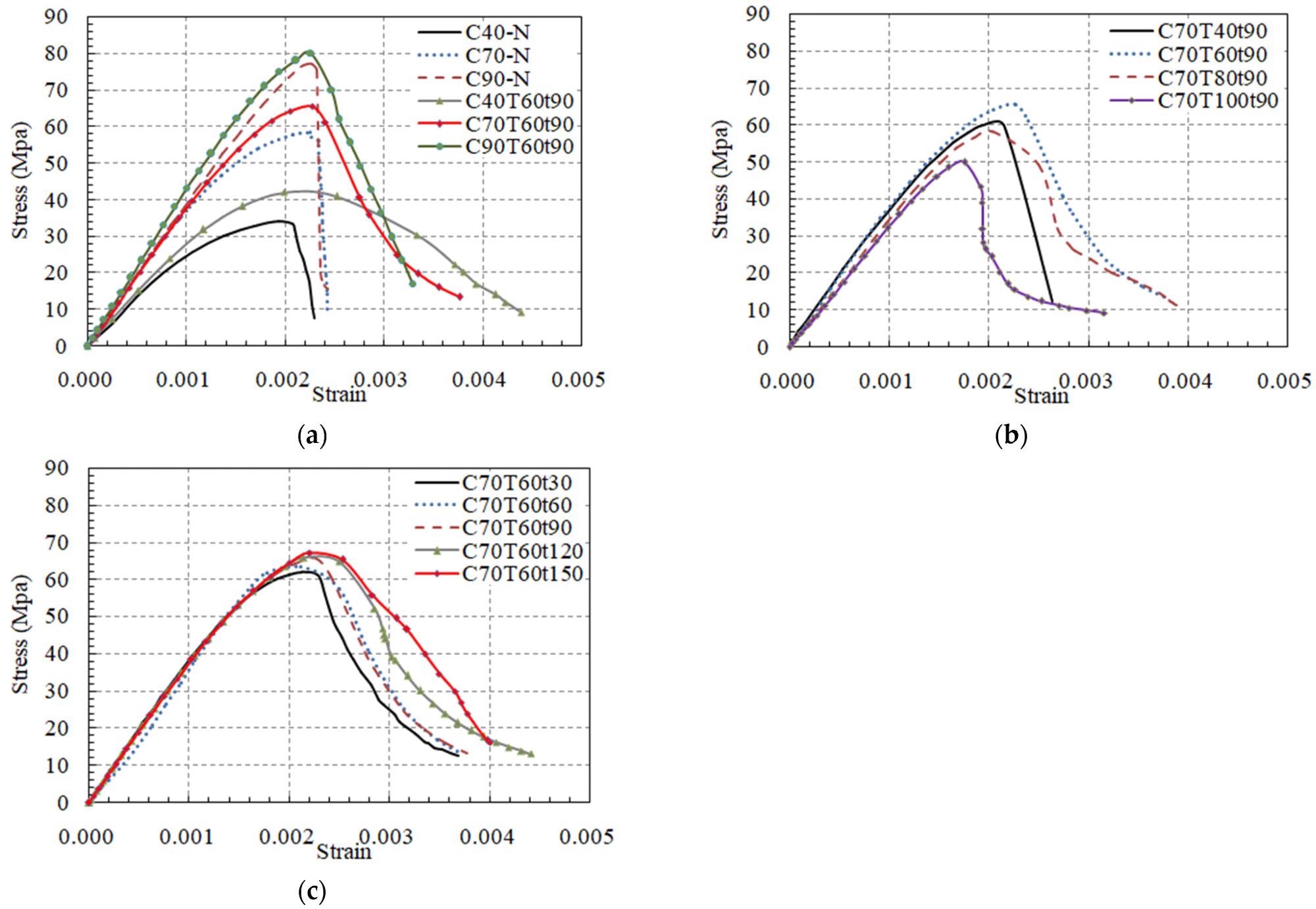 Stress-strain curves of SSC: (a) unconditioned and conditioned specimens; (b) specimens with various target temperatures; (c) specimens with various cycling times.