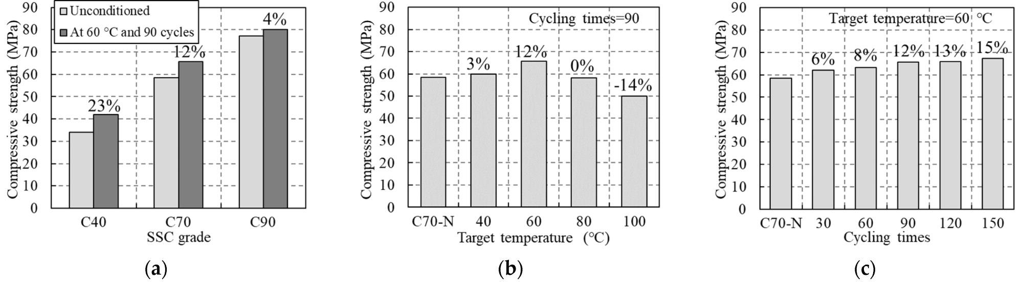 Compressive strength of SSC: (a) effects of SSC grade; (b) effects of target temperature; (c) effects of cycling times.