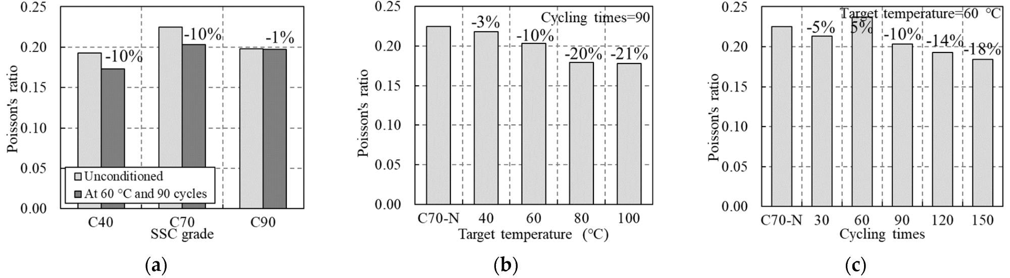 Poisson’s ratio of SSC: (a) effects of SSC grade; (b) effects of target temperature; (c) effects of cycling times.