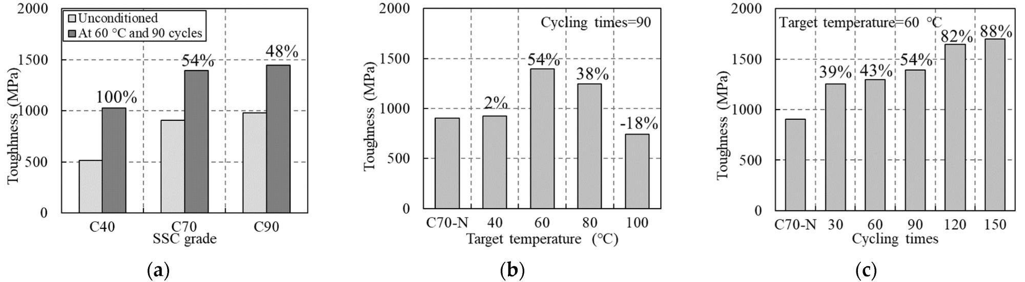 Toughness of SSC: (a) effects of SSC grade; (b) effects of target temperature; (c) effects of cycling times.