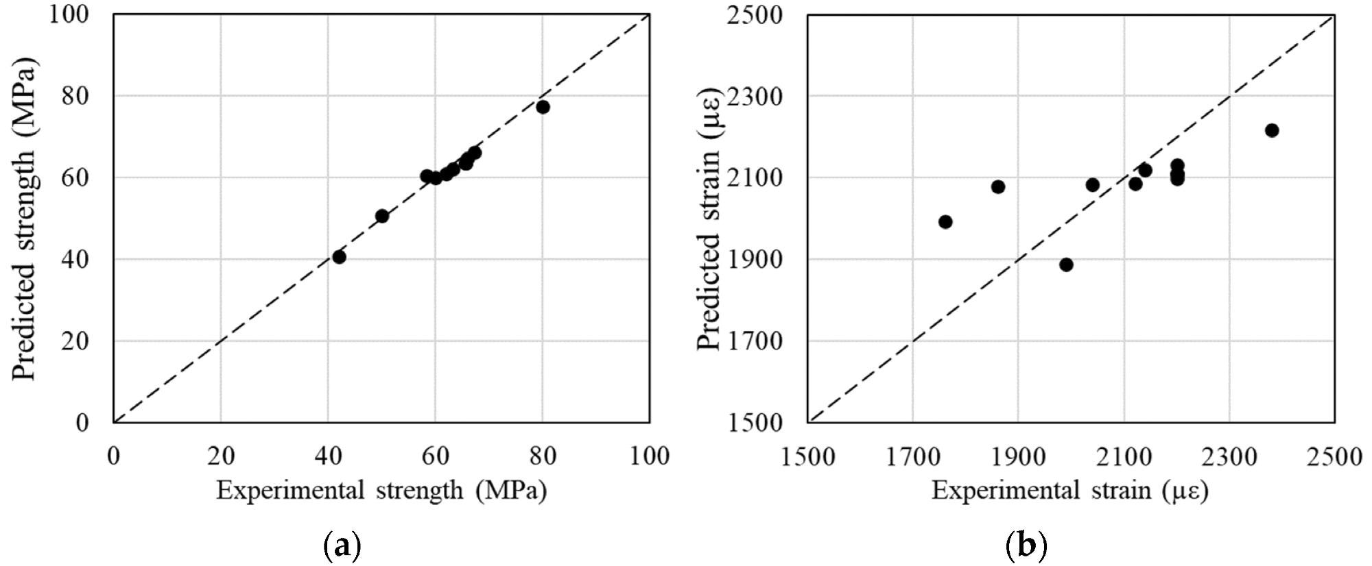 Comparison between the experimental and predicted results: (a) compressive strength; (b) ultimate strain.