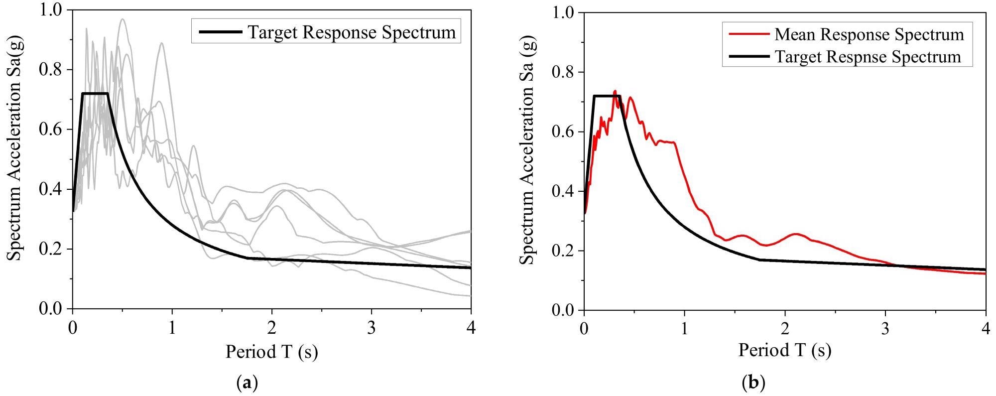 Spectral characteristics of the selected ground motions: (a) each response spectrum and target response spectrum; (b) mean response spectrum and target response spectrum.
