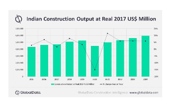 India’s Construction Industry to Make Strong Recovery Following 14.9% Contraction in 2020, Says Globaldata