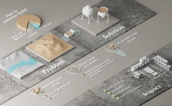 KAUST Spinout Raises Investment to Revolutionize Concrete Manufacturing and Reduce CO2 Emissions